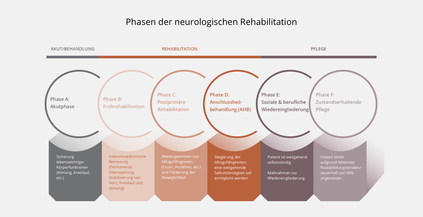 Neurologie - Reha | MEDIAN Kliniken