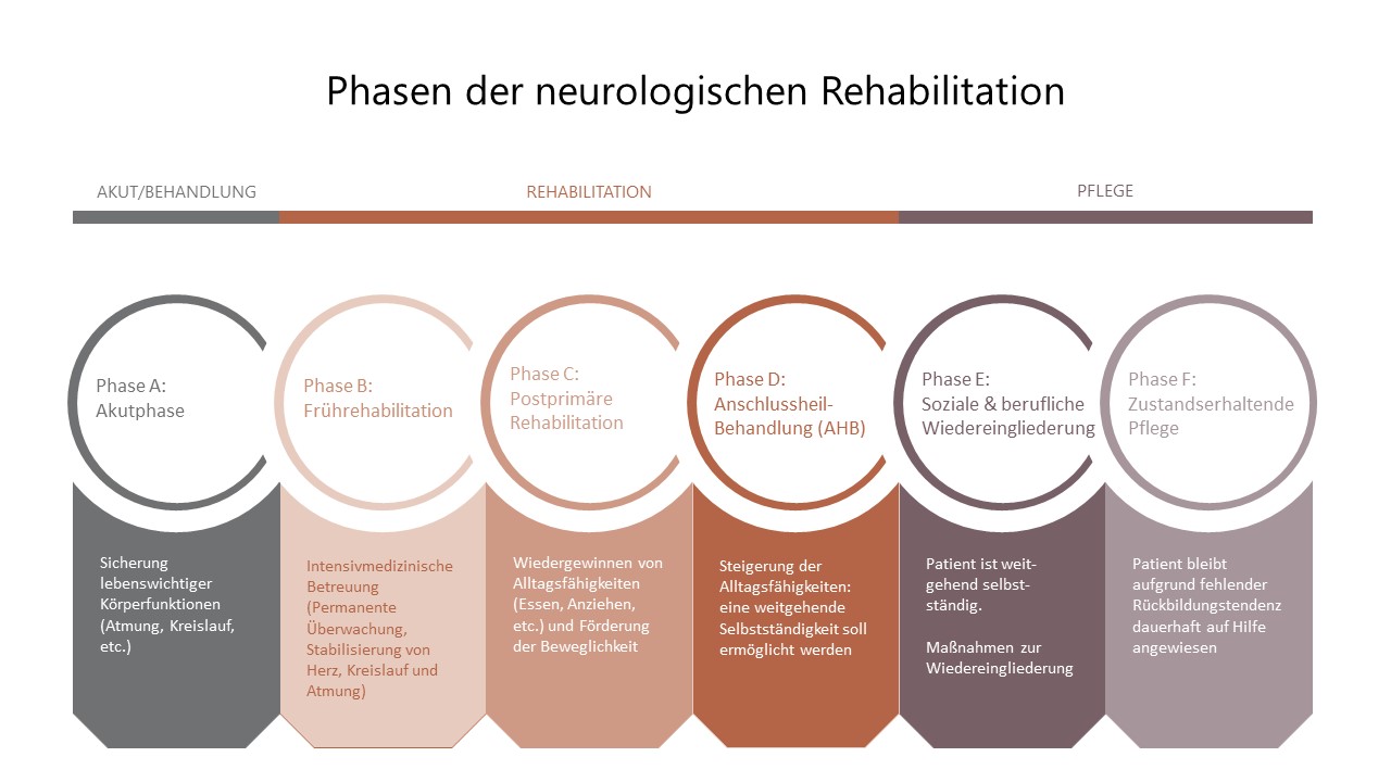 Neurologie - Reha | MEDIAN Kliniken